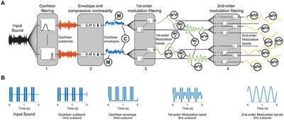 Cascaded Amplitude Modulations in Sound Texture Perception